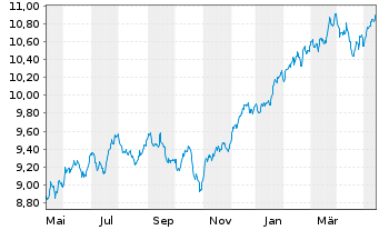 Chart Fidelity US Quality Income ETF - 1 Year