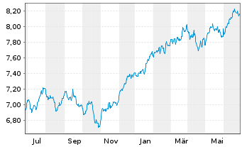 Chart Fidelity Gl.Quality Income ETF - 1 Year