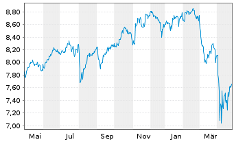 Chart Fidelity Gl.Quality Income ETF - 1 Year