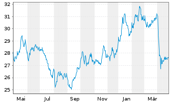 Chart I.M.-I.Bloomb.Comm.x-Agri.UETF - 1 Jahr