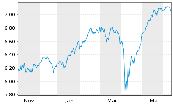 Chart iShs VI-MSCI Eur.Mid Cap.U.ETF - 1 Year