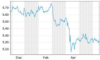 Chart iShs DL Corp Bond UCITS ETF - 1 Year