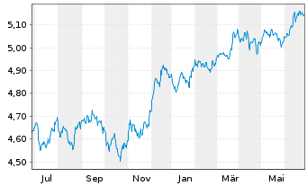 Chart iShsII-J.P.M.$ EM Bond U.ETF - 1 Jahr