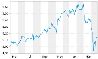 Chart iShsII-J.P.M.$ EM Bond U.ETF - 1 Jahr