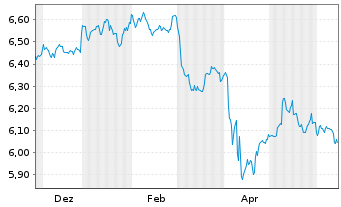 Chart iShsII-$Hgh Yld Corp Bd U.ETF - 1 Year