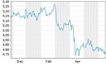 Chart iShsII-US Aggregate Bd U.ETF - 1 Year