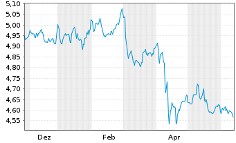 Chart iShsIV-US Mortg.Back.Sec.U.ETF - 1 Year