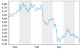 Chart iShsIV-DL Sh.Dur.Corp Bd U.ETF - 1 an