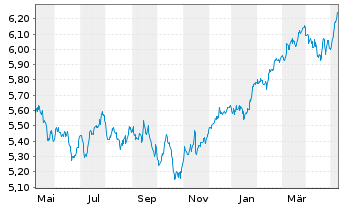 Chart iShsII-MSCI Eur.Qual.Div.U.ETF - 1 an