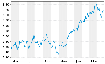Chart iShsII-MSCI Wld Qual.Div.U.ETF - 1 an