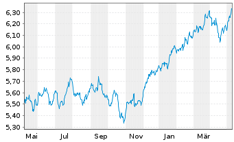 Chart iShsII-MSCI Wld Qual.Div.U.ETF - 1 Year