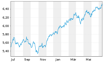 Chart iShsII-MSCI Wld Qual.Div.U.ETF - 1 Jahr
