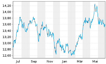 Chart UBS ETFs-Bloomb.Com.CMCI SF U. - 1 Jahr