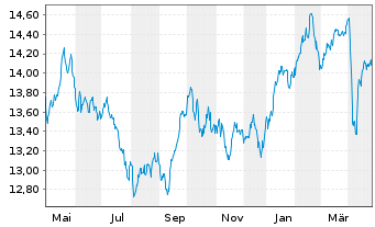 Chart UBS ETFs-Bloomb.Com.CMCI SF U. - 1 Jahr