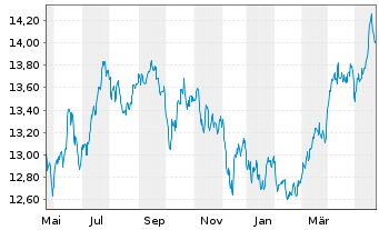 Chart UBS ETFs-Bloomb.Com.CMCI SF U. - 1 Jahr