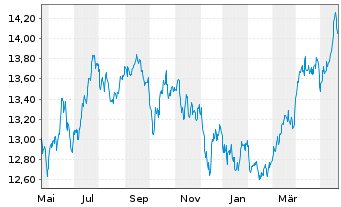 Chart UBS ETFs-Bloomb.Com.CMCI SF U. - 1 Year