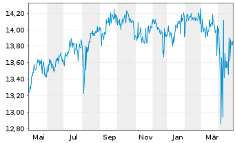 Chart Aegon AM(Ir)-A.Gl.Div.Income Reg.Sh. A(Acc) EUR oN - 1 an