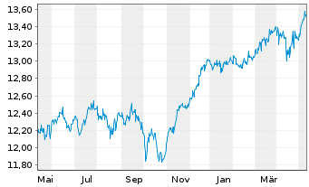 Chart Aegon AM(Ir)-A.Gl.Div.Income Reg.Sh. A(Acc) EUR oN - 1 Year