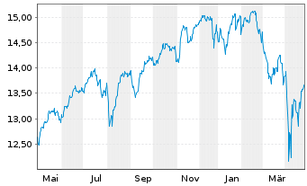 Chart SPDR S&P 500 UCITS ETF - 1 Jahr