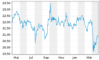 Chart I.M.III-I.FTSE EM H.D.L.V.UETF - 1 an