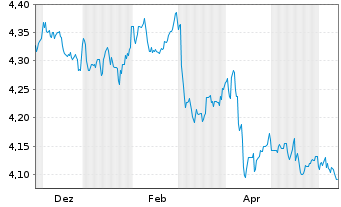 Chart iShsIII-Gl.Govt Bond UCITS ETF - 1 Year