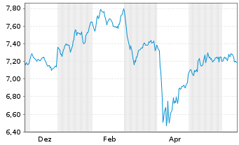 Chart iShs Core FTSE 100 UCITS ETF USD Hgd. Acc.  - 1 Year
