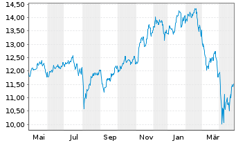 Chart iShares VI-Automation&Robotics - 1 an