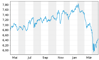 Chart iShares VI-Healthc.Innovation - 1 an