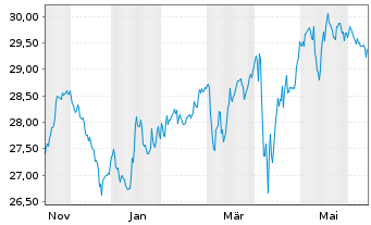 Chart Xtrackers-Gl.Infra.ESG U.ETF - 1 Year