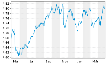 Chart iShsII-EO Corp Bd ESG U.ETF - 1 Jahr