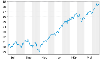 Chart Xtr.(IE)-MSCI World ESG - 1 Jahr