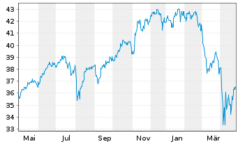 Chart Xtr.(IE)-MSCI World ESG - 1 Jahr