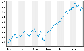 Chart Xtr.(IE)-MSCI World ESG - 1 Jahr