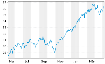Chart Xtr.(IE)-MSCI World ESG - 1 an