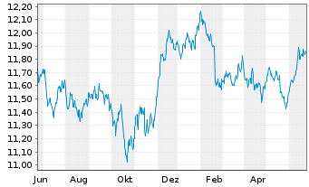 Chart Xtr.(IE)-USD Corp.Bond - 1 Year