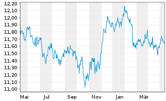 Chart Xtr.(IE)-USD Corp.Bond - 1 an
