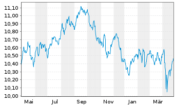 Chart Xtr.(IE)-USD Corp.Bond - 1 an