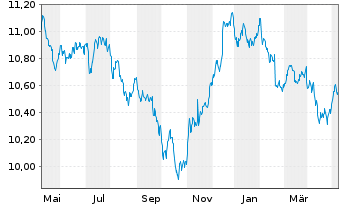Chart Xtr.(IE)-USD Corp.Bond - 1 an
