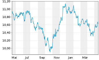 Chart Xtr.(IE)-USD Corp.Bond - 1 Year