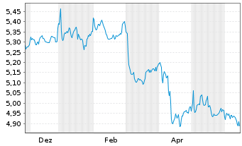 Chart iShsIII-Core Gl.Aggr.Bd UC.ETF - 1 Year