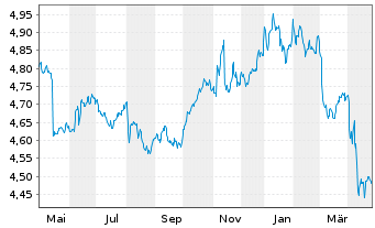 Chart iShs II-iShs $ Flt.Ra.Bd U.ETF - 1 Year