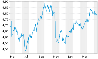 Chart iShs II-iShs $ Flt.Ra.Bd U.ETF - 1 Year
