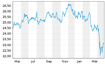 Chart SPDR Bl.10+Y.US Co.Bd UETF - 1 Jahr