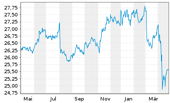 Chart SPDR Bloomb.US TIPS U.ETF - 1 Year