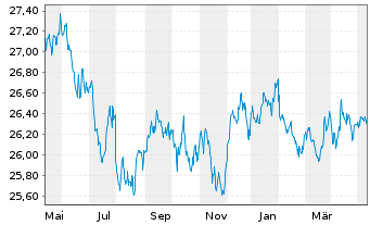 Chart SPDR Bloomb.US TIPS U.ETF - 1 Jahr