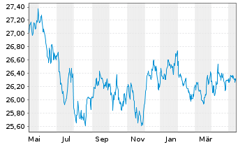 Chart SPDR Bloomb.US TIPS U.ETF - 1 Year