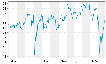 Chart SPDR MSCI Japan UCITS ETF - 1 Year