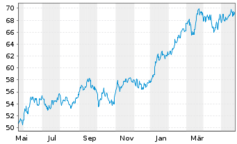 Chart SPDR MSCI Japan UCITS ETF - 1 Jahr