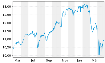 Chart iShs IV-iShs FactorS.MSCI USA - 1 Year