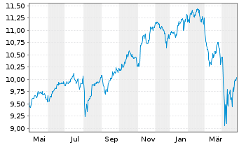 Chart iShs IV-iShs FactorSel.MSCI W. - 1 an